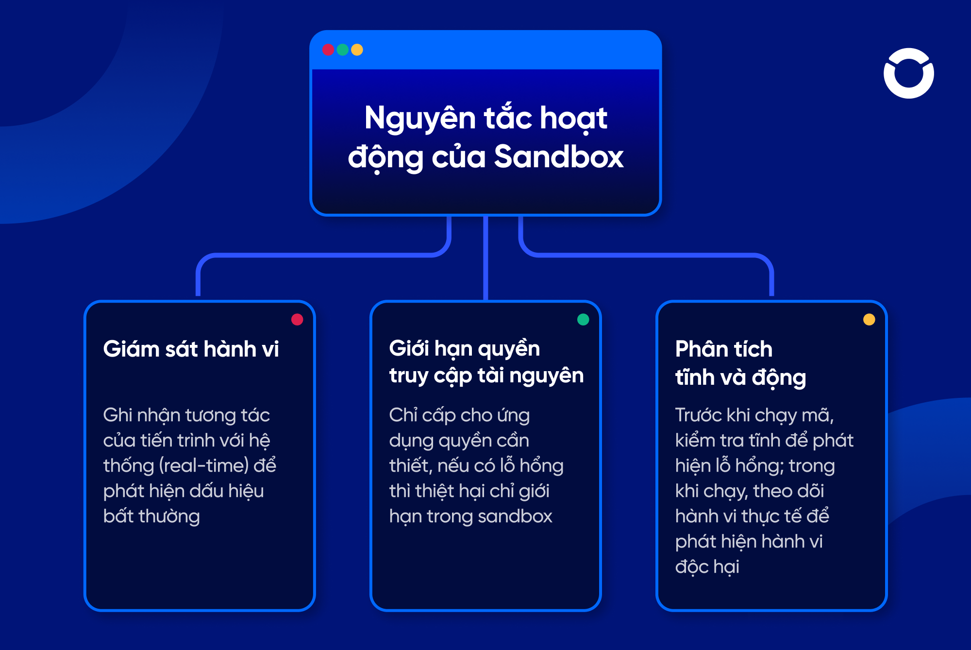 nguyên tắc hoạt động của sandbox - sandbox là gì