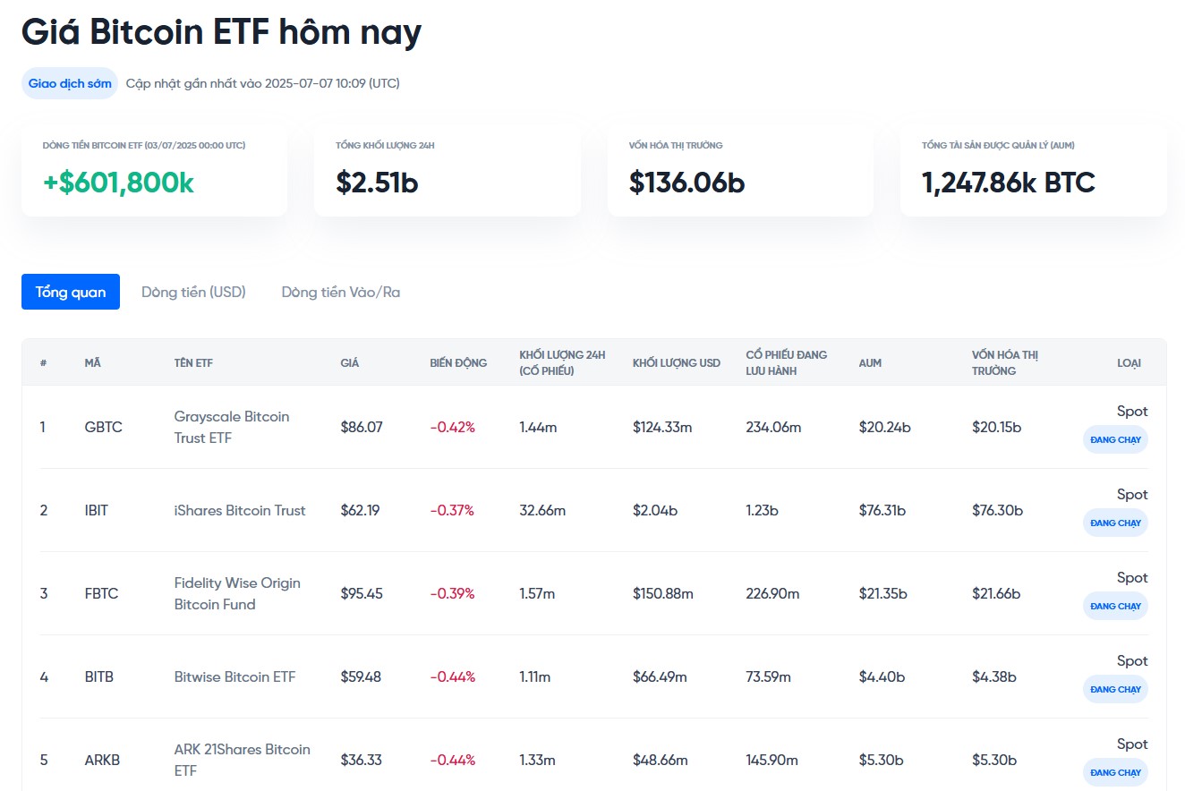 theo dõi dòng tiền vào ra etf bitcoin hôm nay tại onus - giá bitcoin hôm nay