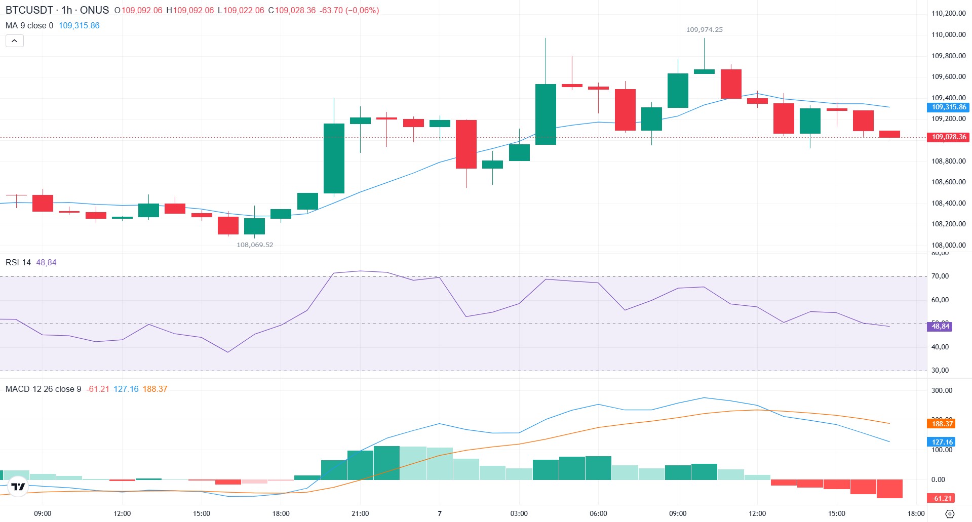 phân tích kỹ thuật giá bitcoin hôm nay tại onus