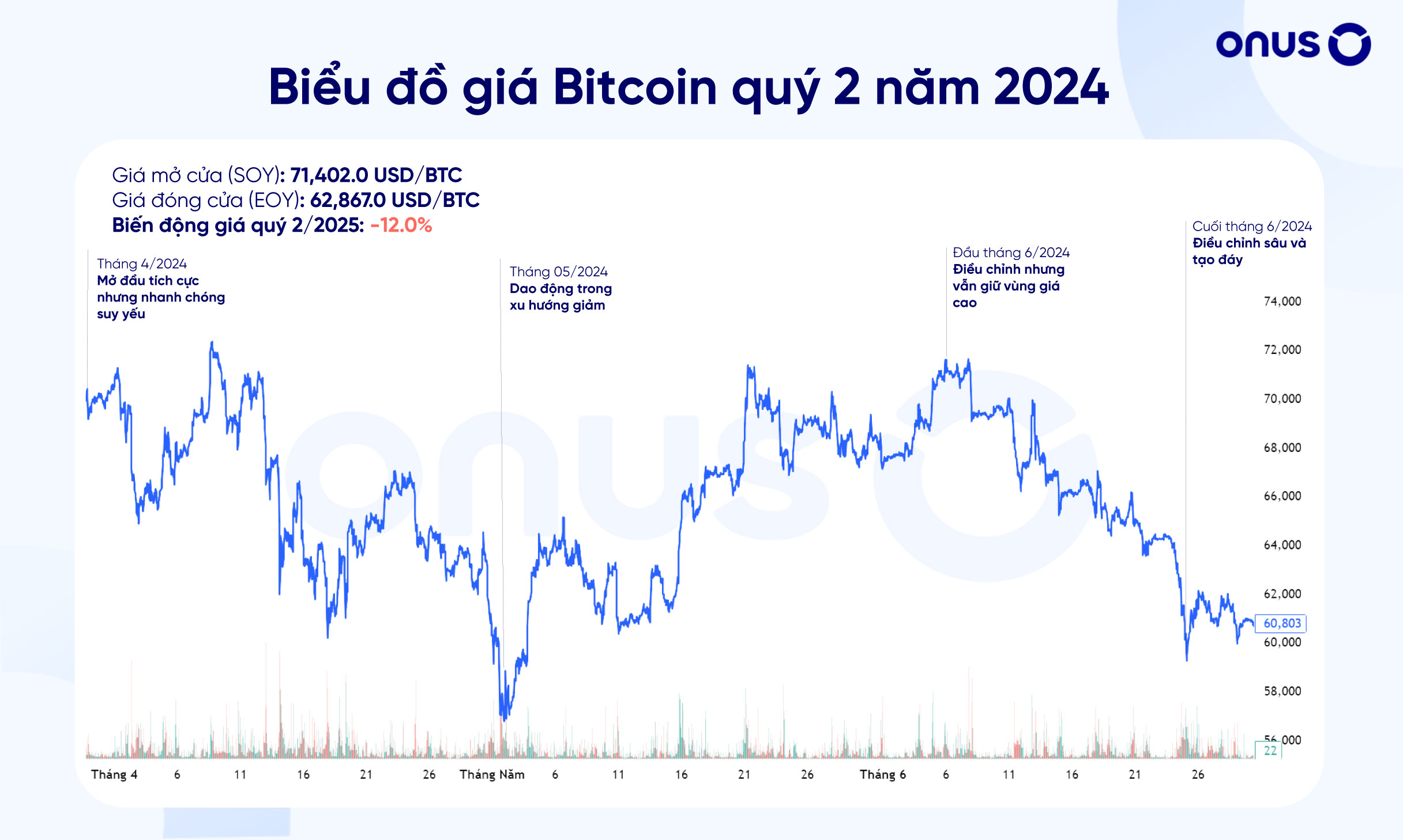 Biểu đồ giá Bitcoin quý 2 năm 2024
