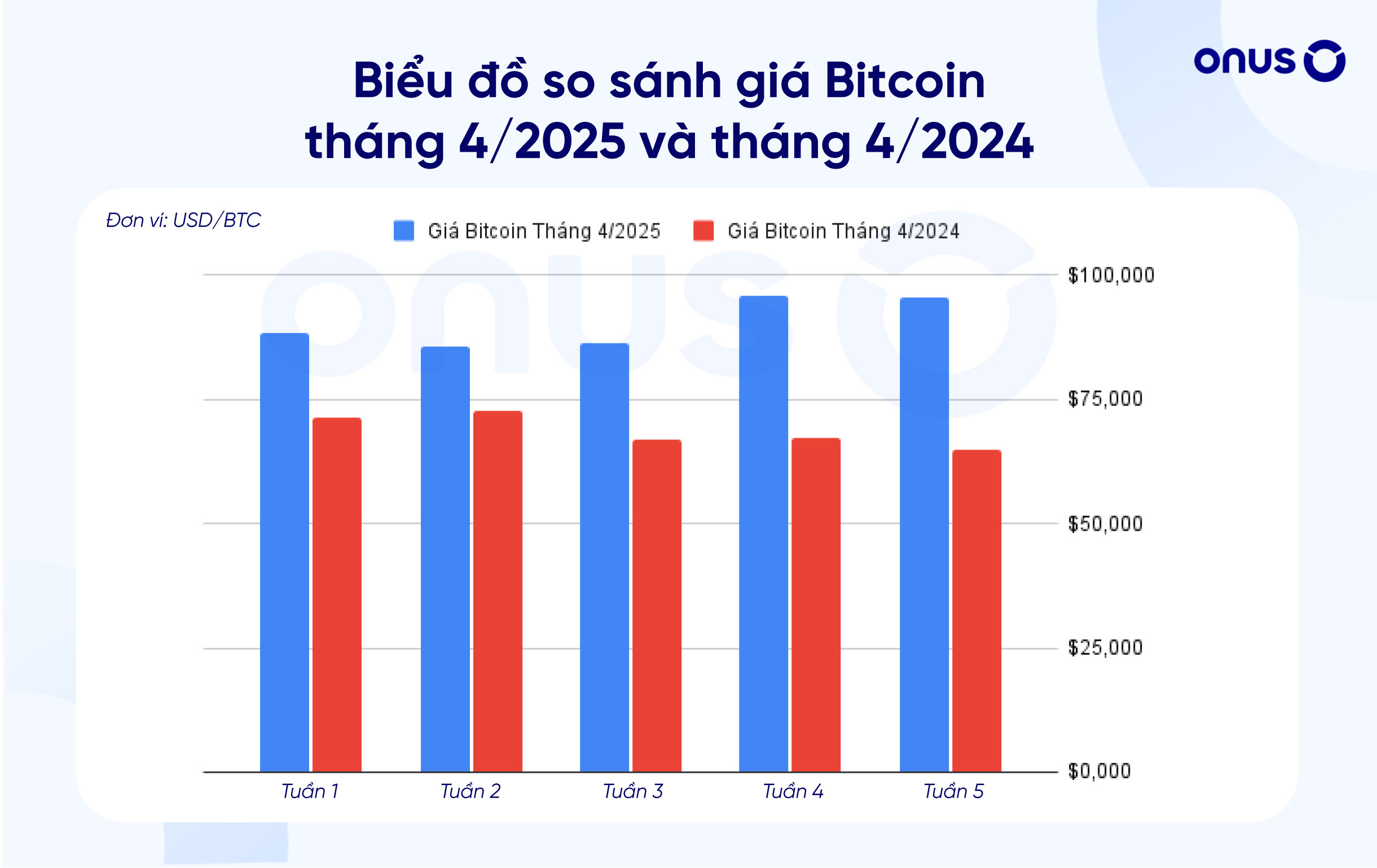 Biểu đồ giá Bitcoin tháng 4/2025 và tháng 4/2024