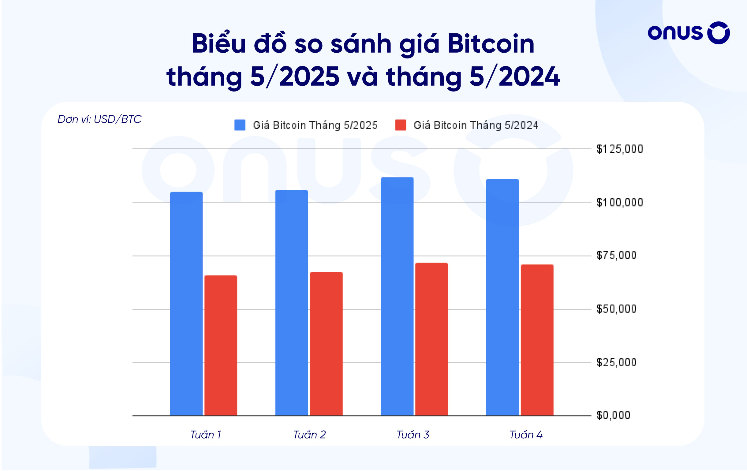 Biểu đồ so sánh giá Bitcoin tháng 5/2025 và tháng 5/2024