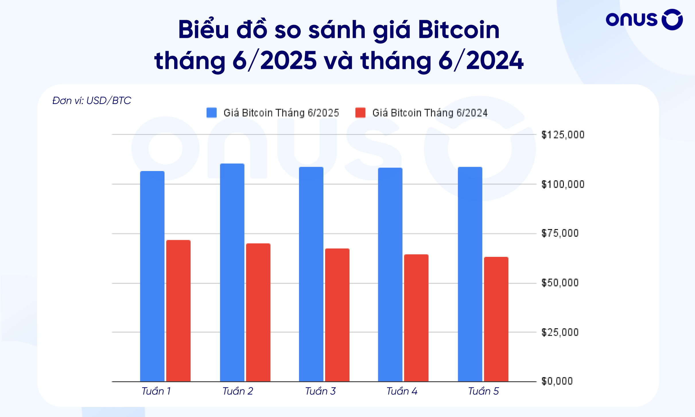 Biểu đồ so sánh giá Bitcoin tháng 6/2025 và tháng 6/2024