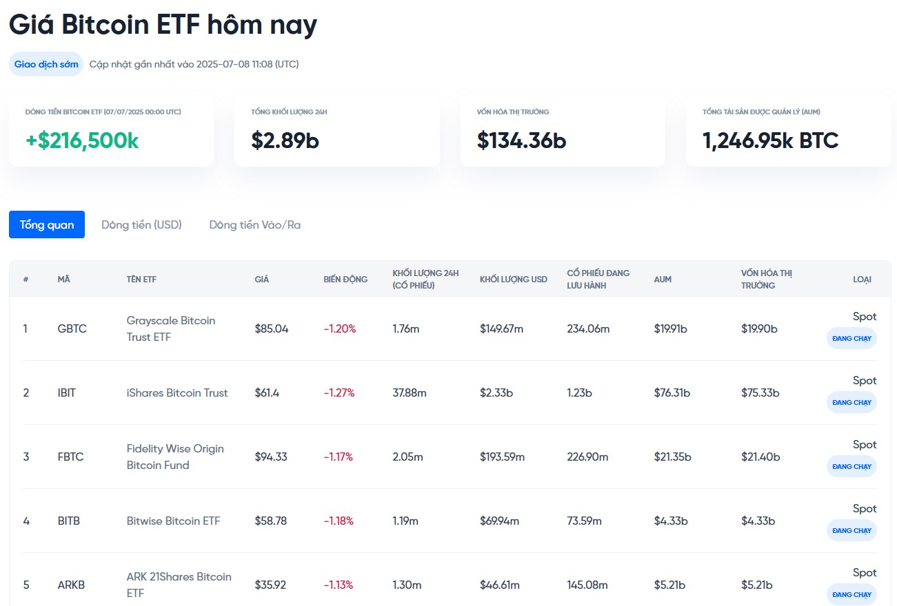 theo dõi dòng tiền vào ra etf bitcoin hôm nay tại onus - giá bitcoin hôm nay