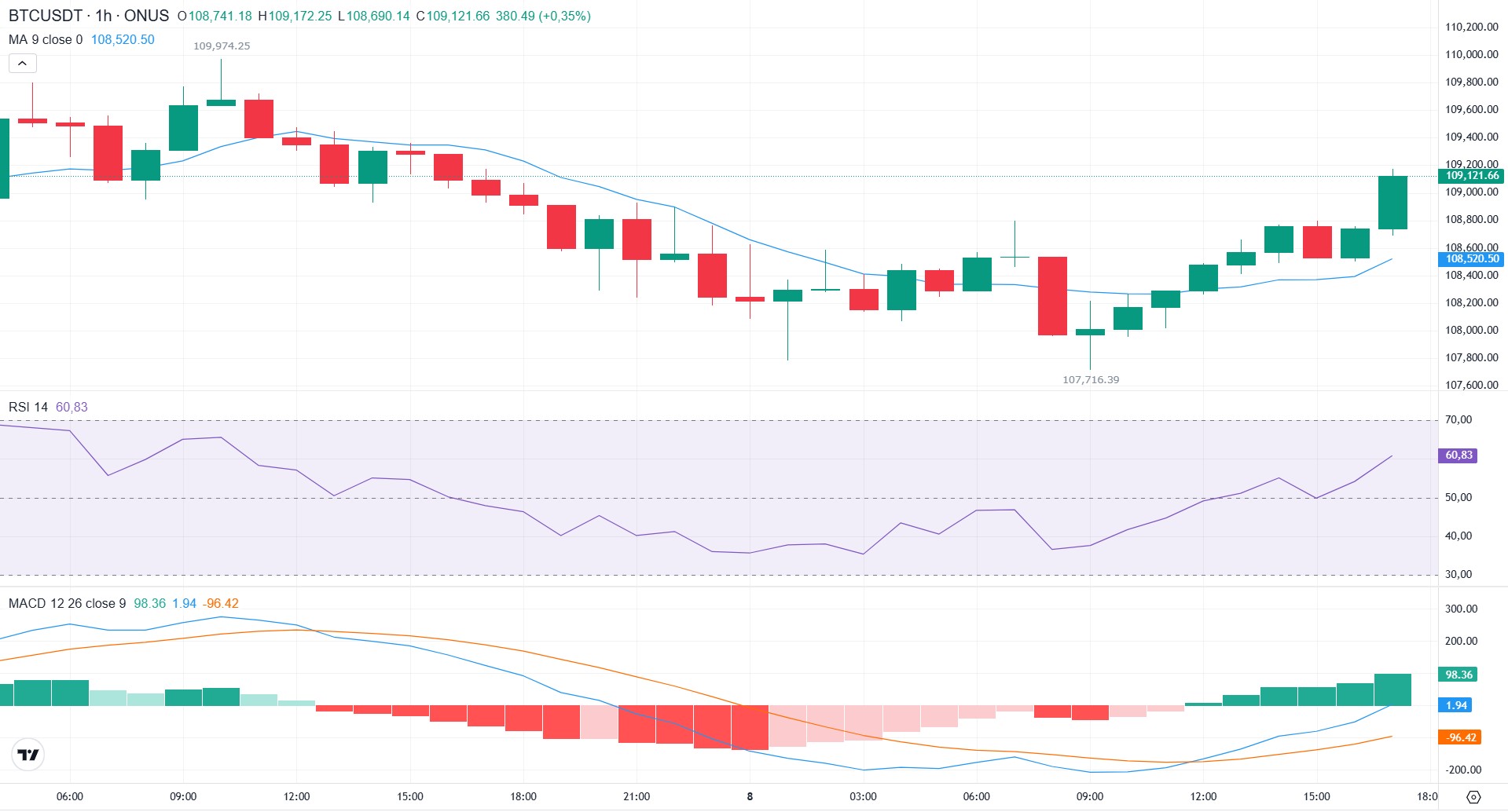 phân tích kỹ thuật giá bitcoin hôm nay tại onus