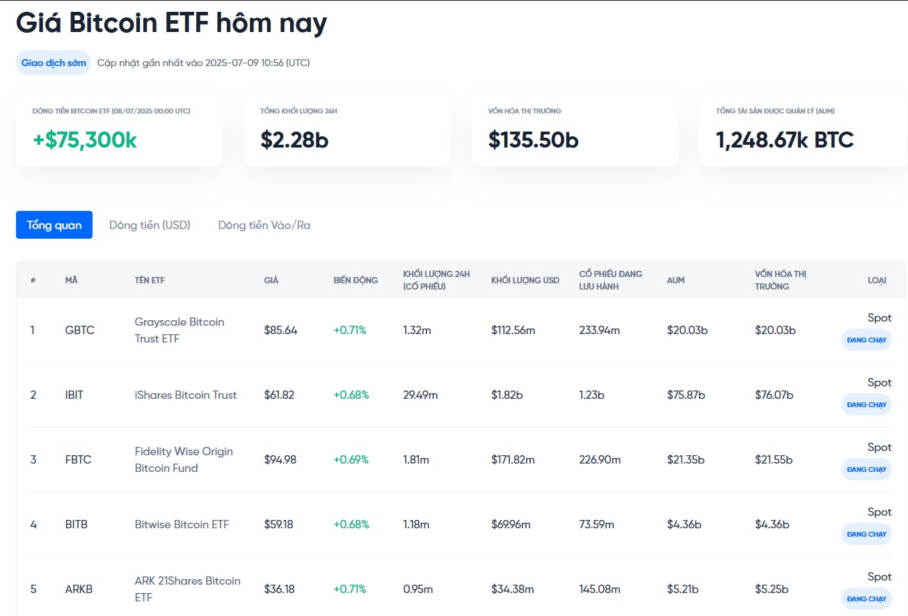theo dõi dòng tiền vào ra etf bitcoin hôm nay tại onus - giá bitcoin hôm nay