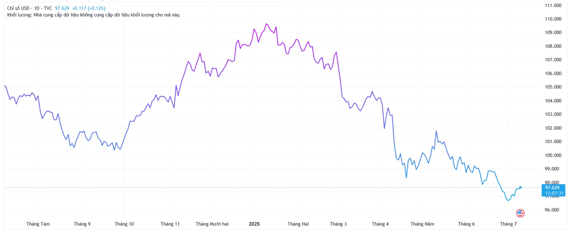 chỉ số usd dxy lao dốc - giá bitcoin hôm nay