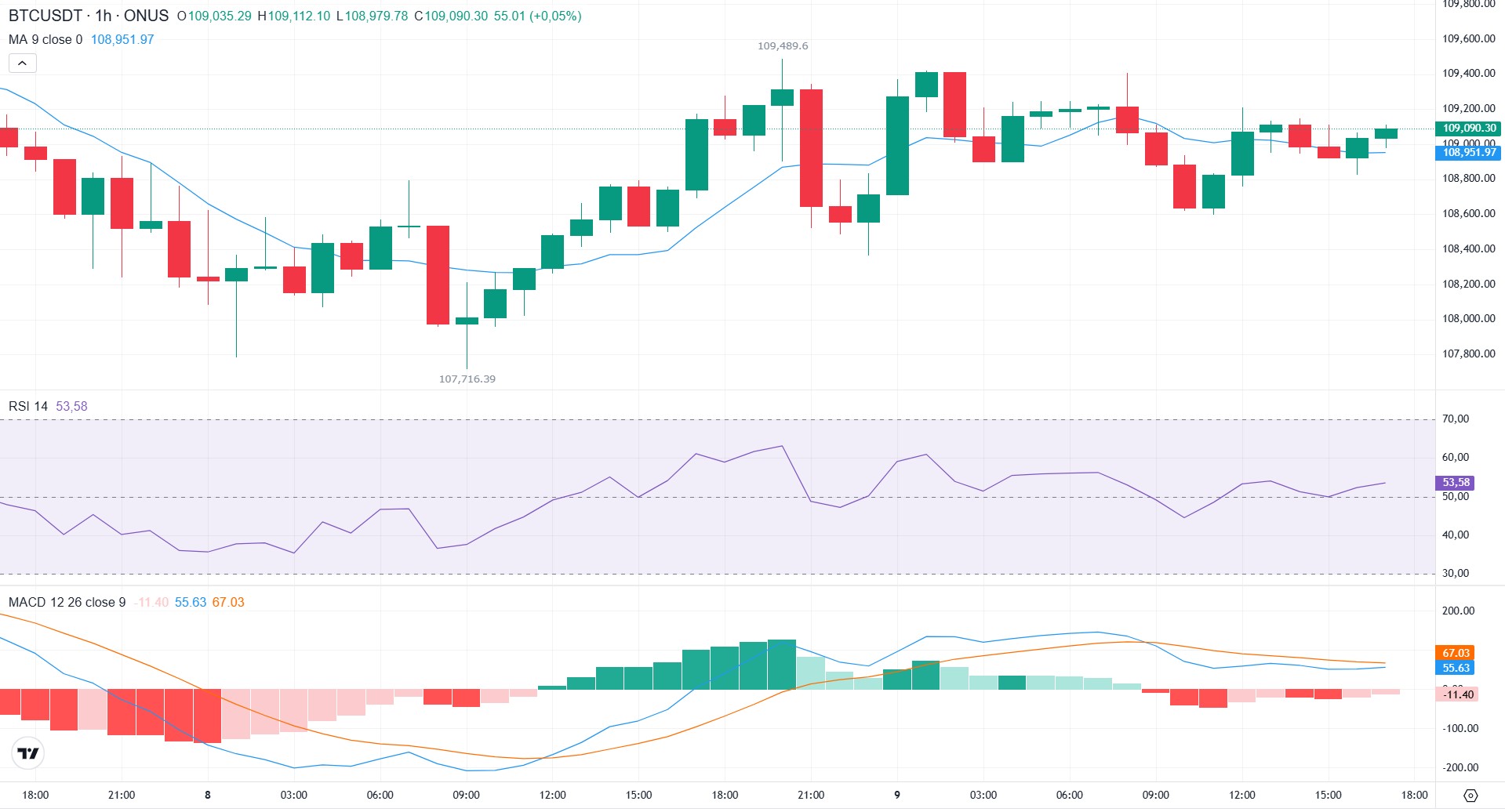 phân tích kỹ thuật giá bitcoin hôm nay tại onus
