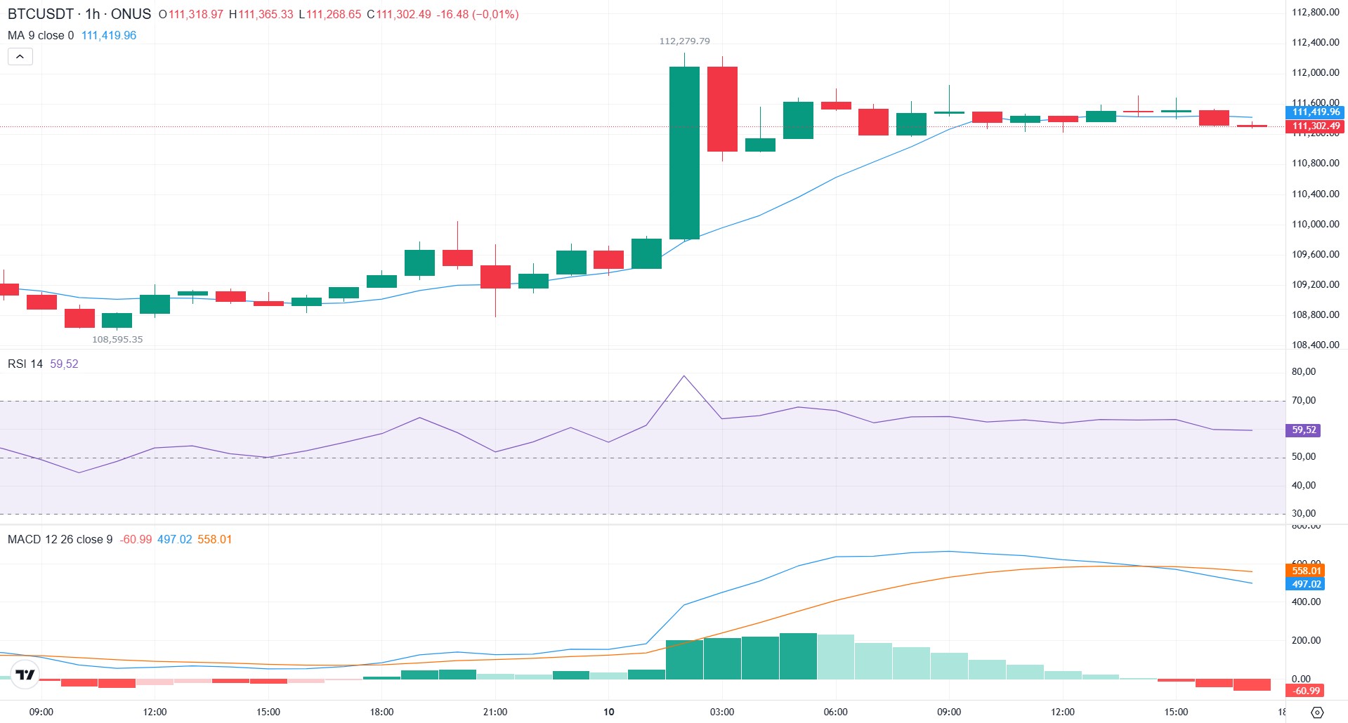 phân tích kỹ thuật giá bitcoin hôm nay tại onus