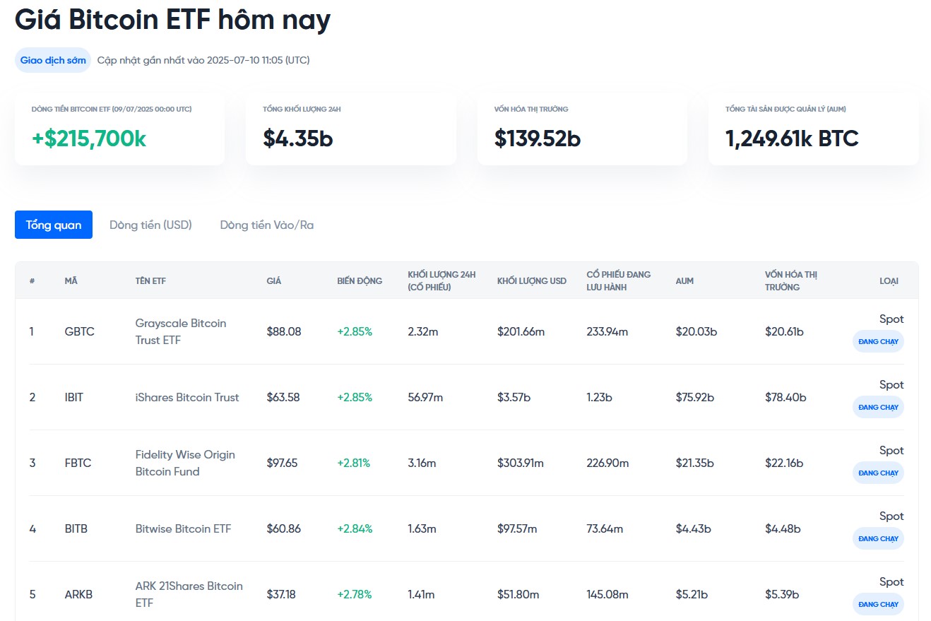theo dõi dòng tiền vào ra etf bitcoin hôm nay tại onus - giá bitcoin hôm nay