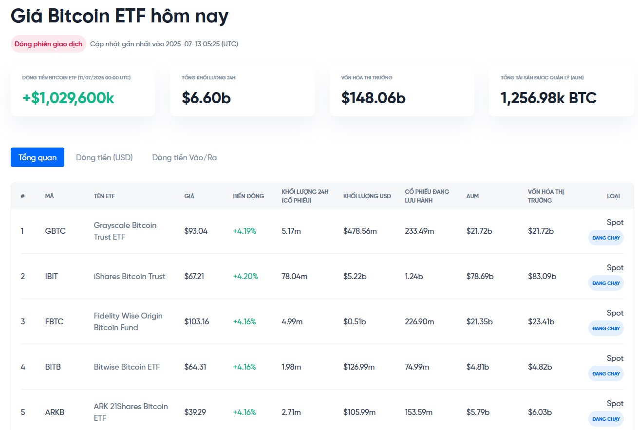 theo dõi dòng tiền vào ra etf bitcoin hôm nay tại onus - dự báo giá bitcoin tuần tới