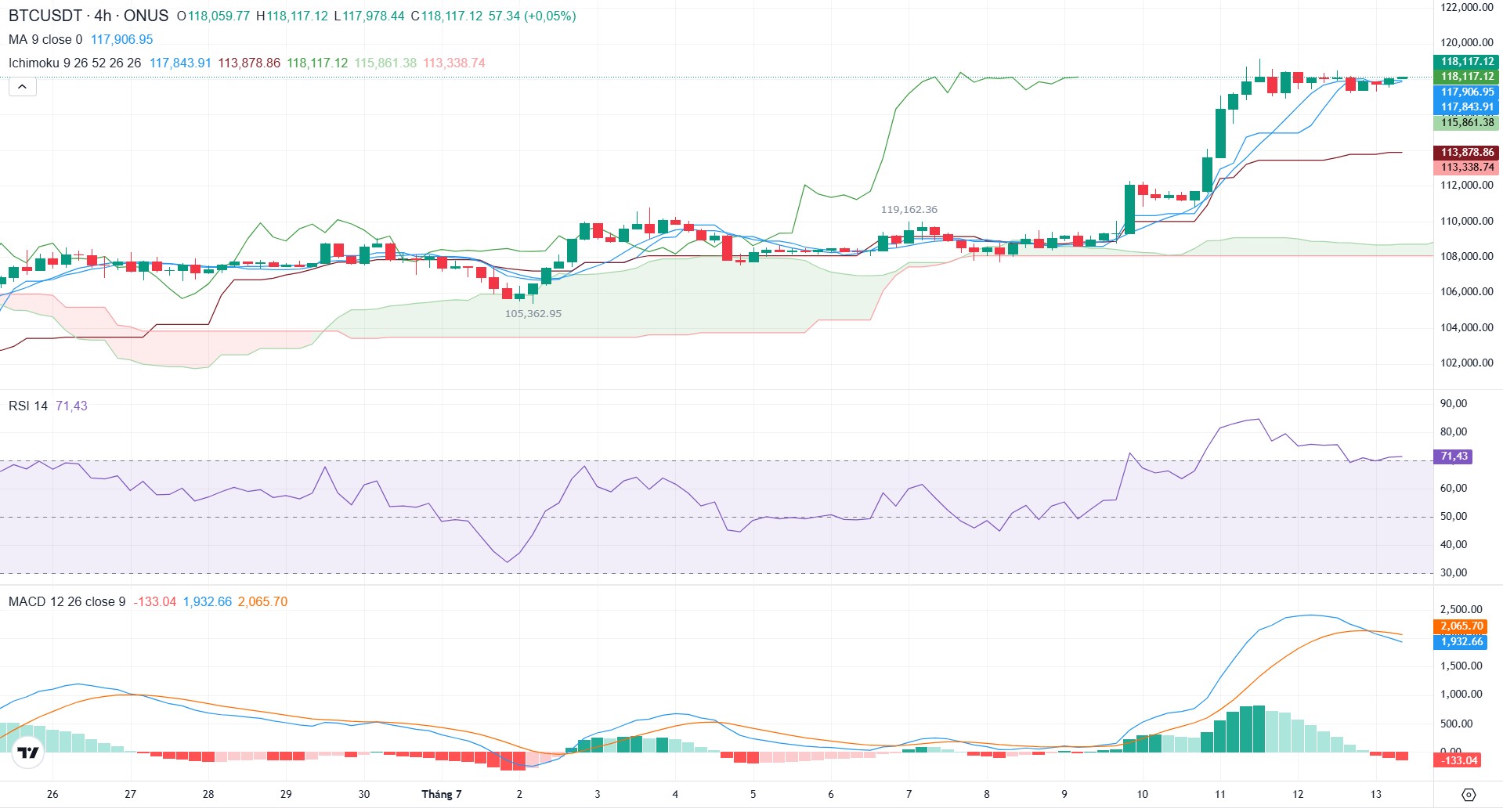 phân tích kỹ thuật dự báo giá bitcoin tuần tới tại onus