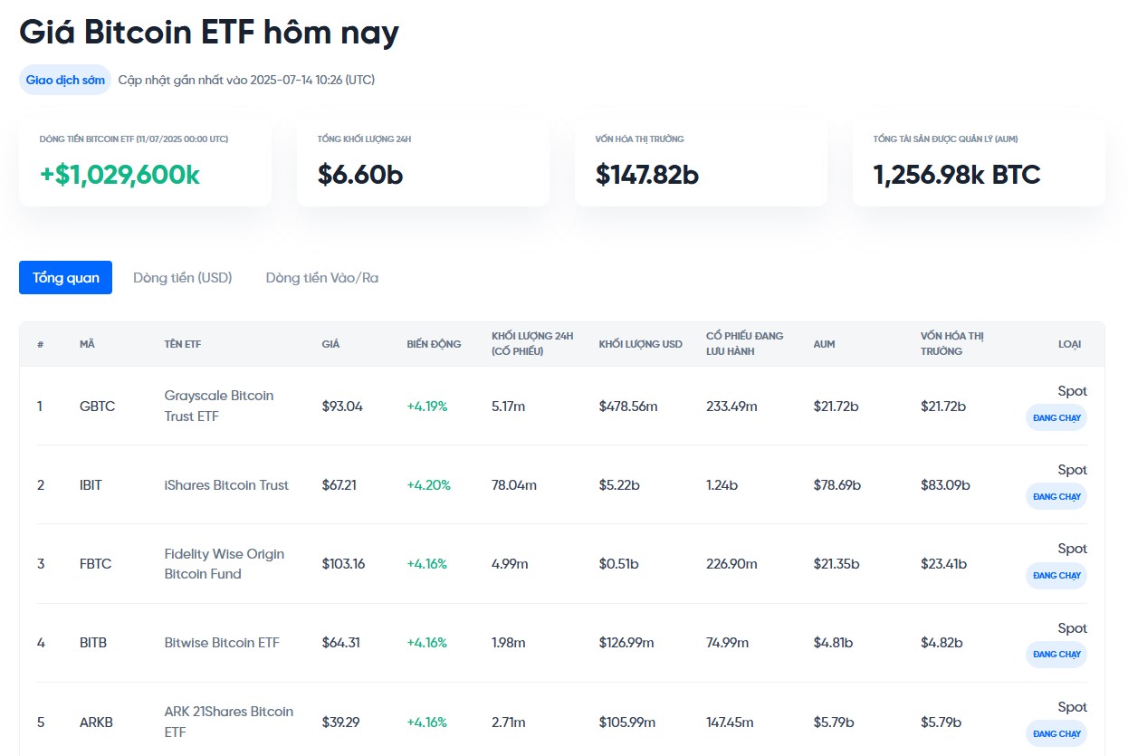 theo dõi dòng tiền vào ra etf bitcoin hôm nay tại onus - giá bitcoin hôm nay