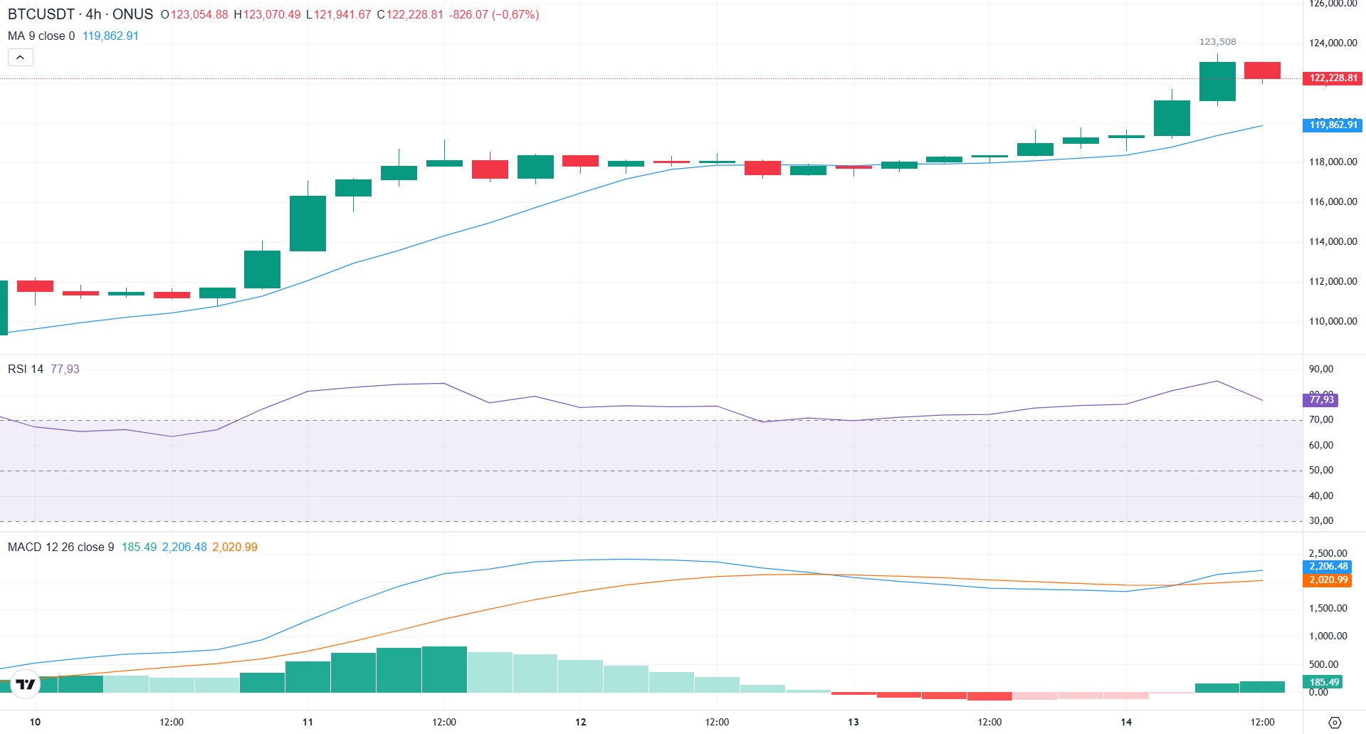 phân tích kỹ thuật giá bitcoin hôm nay tại onus