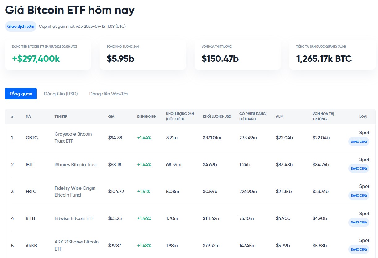 theo dõi dòng tiền vào ra etf bitcoin hôm nay tại onus - giá bitcoin hôm nay