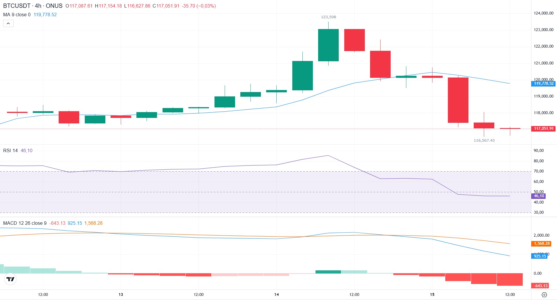 phân tích kỹ thuật giá bitcoin hôm nay tại onus