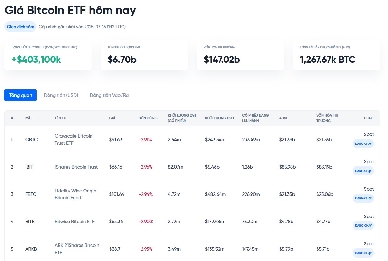 theo dõi dòng tiền vào ra etf bitcoin hôm nay tại onus - giá bitcoin hôm nay