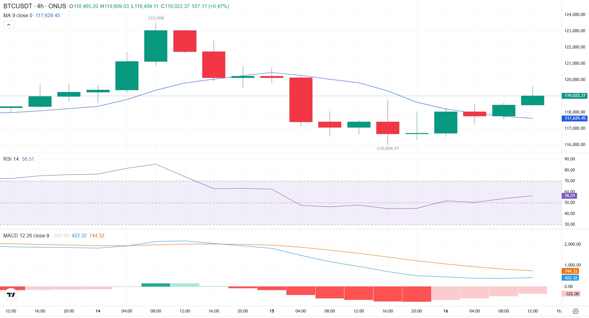 phân tích kỹ thuật giá bitcoin hôm nay tại onus