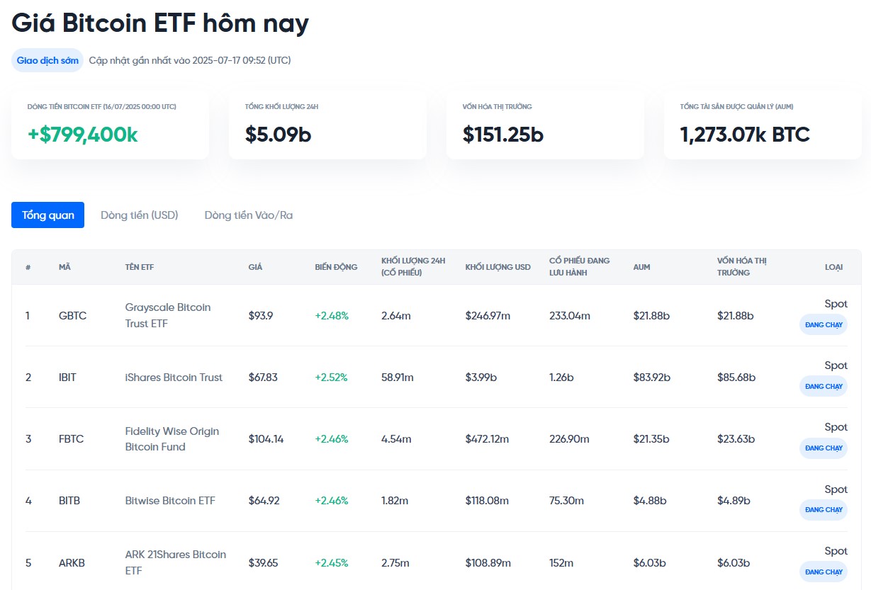 theo dõi dòng tiền vào ra etf bitcoin hôm nay tại onus - giá bitcoin hôm nay