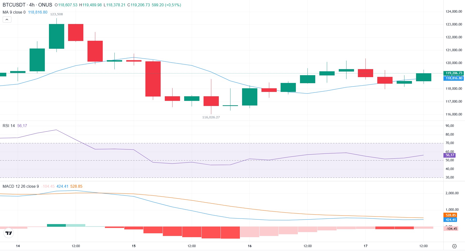 phân tích kỹ thuật giá bitcoin hôm nay tại onus