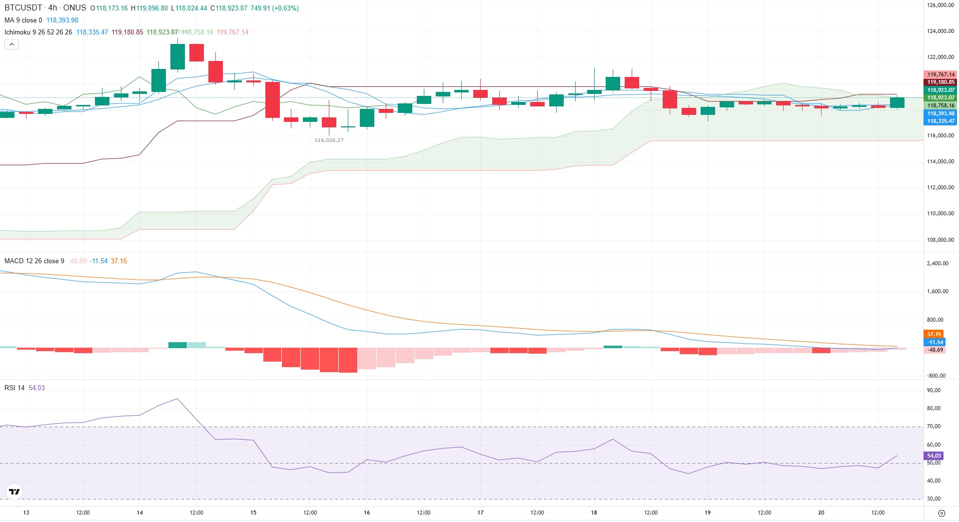 phân tích kỹ thuật dự báo giá bitcoin tuần tới tại onus