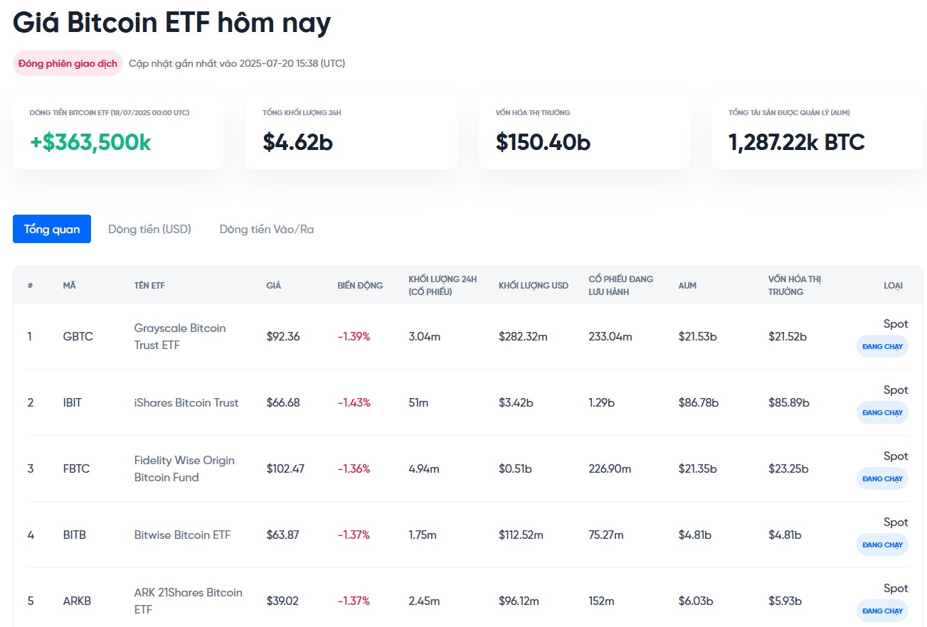 theo dõi dòng tiền vào ra etf bitcoin hôm nay tại onus - dự báo giá bitcoin tuần tới