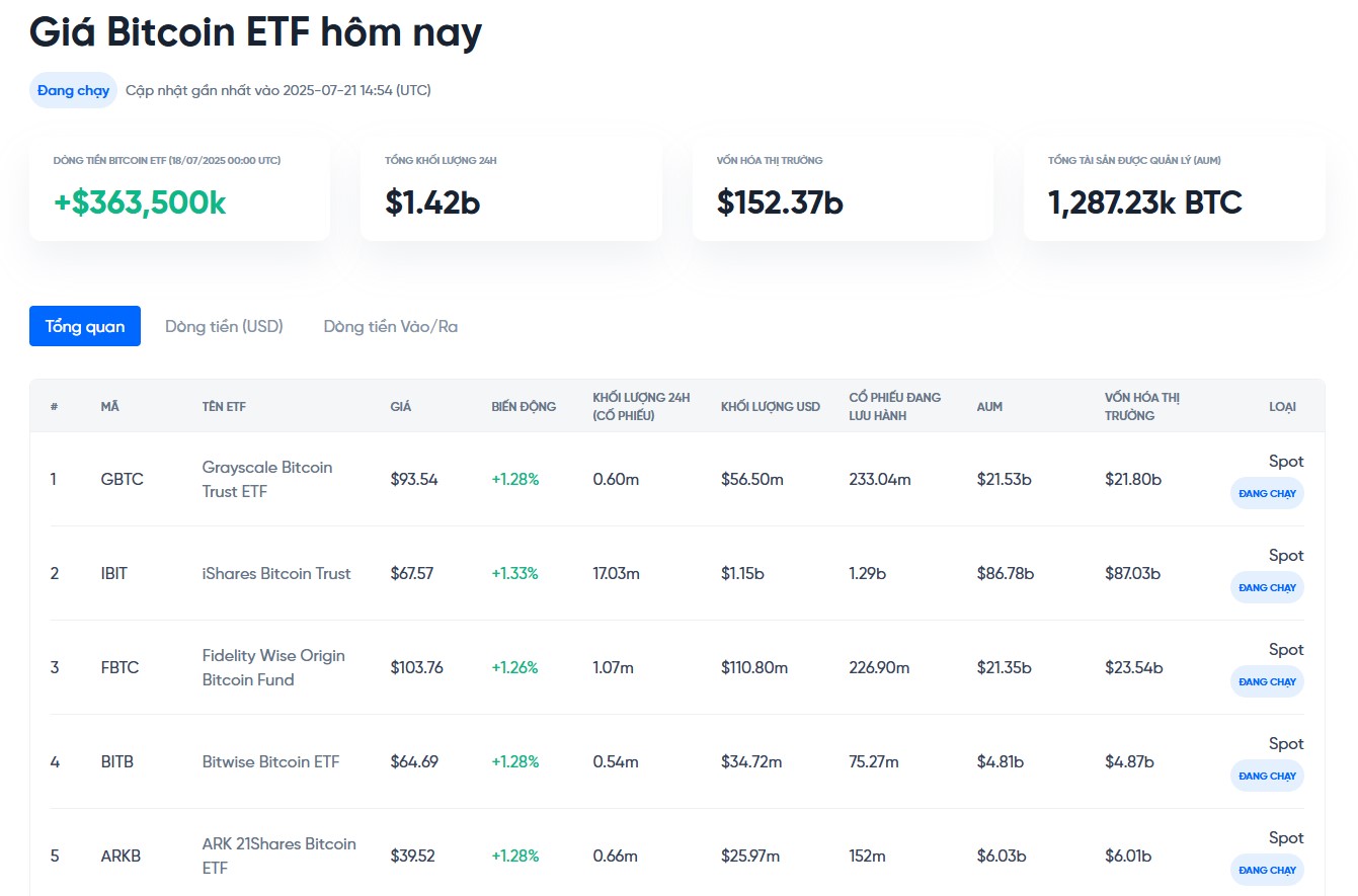 theo dõi dòng tiền vào ra etf bitcoin hôm nay tại onus - giá bitcoin hôm nay
