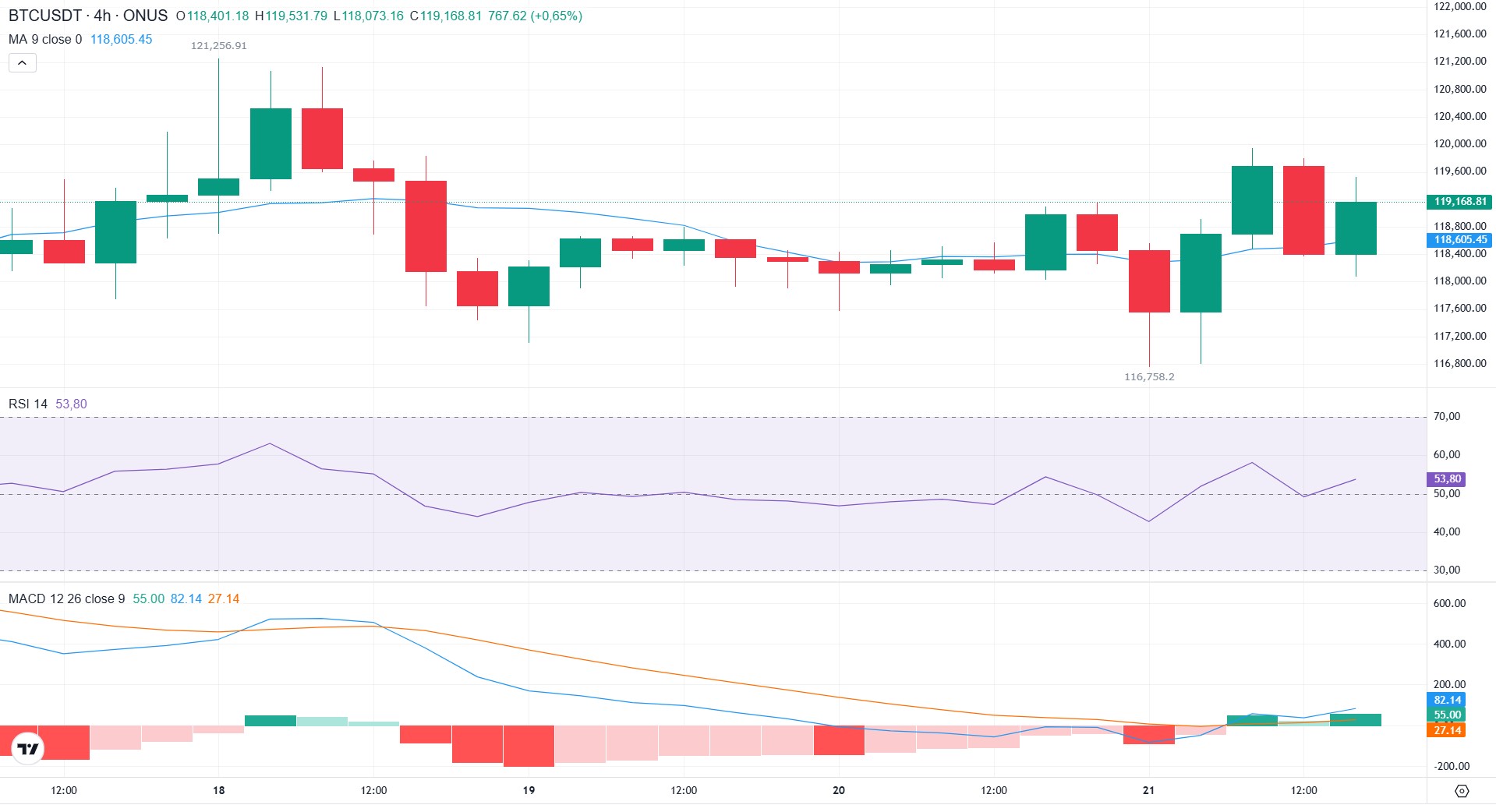 phân tích kỹ thuật giá bitcoin hôm nay tại onus