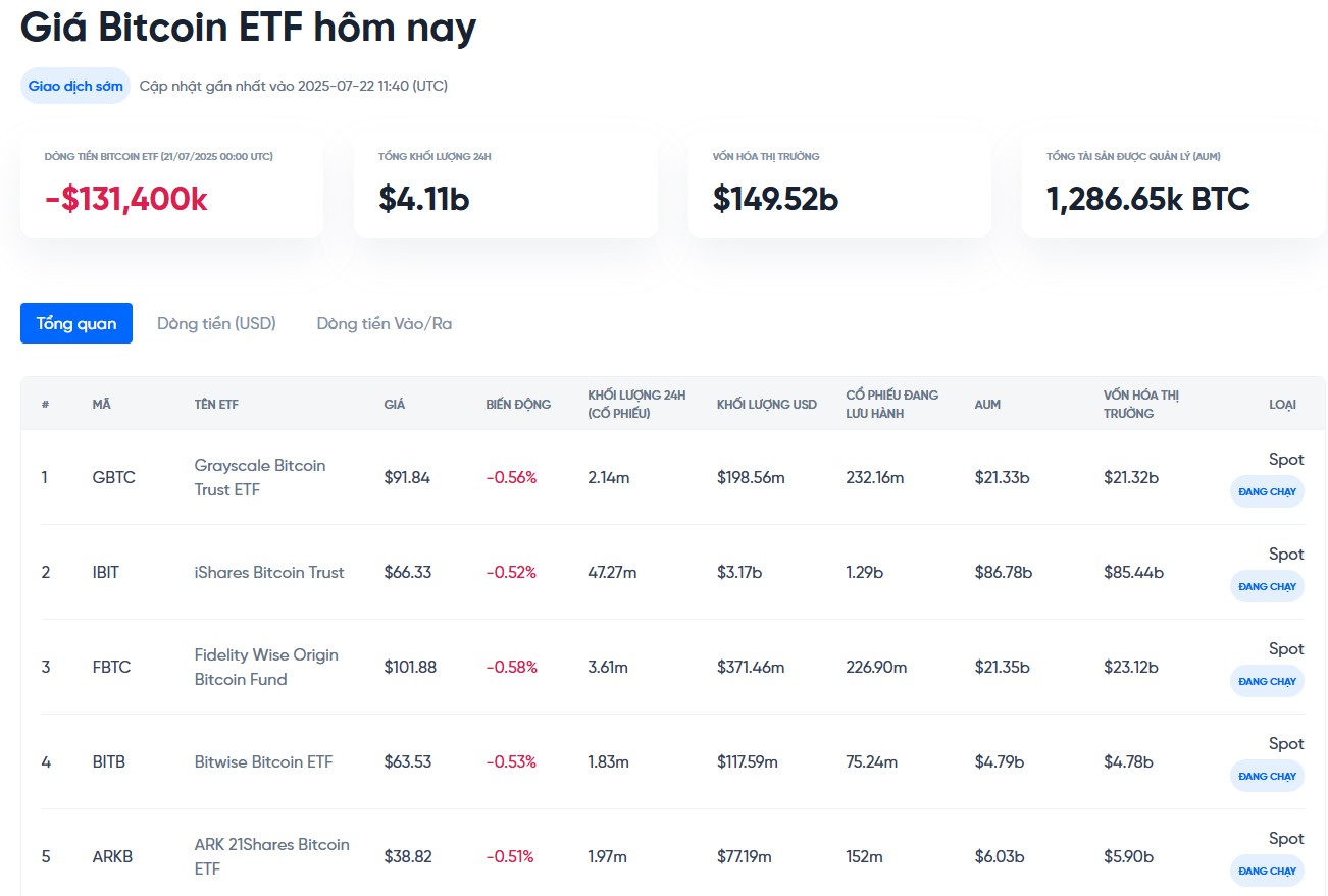 theo dõi dòng tiền vào ra etf bitcoin hôm nay tại onus - giá bitcoin hôm nay