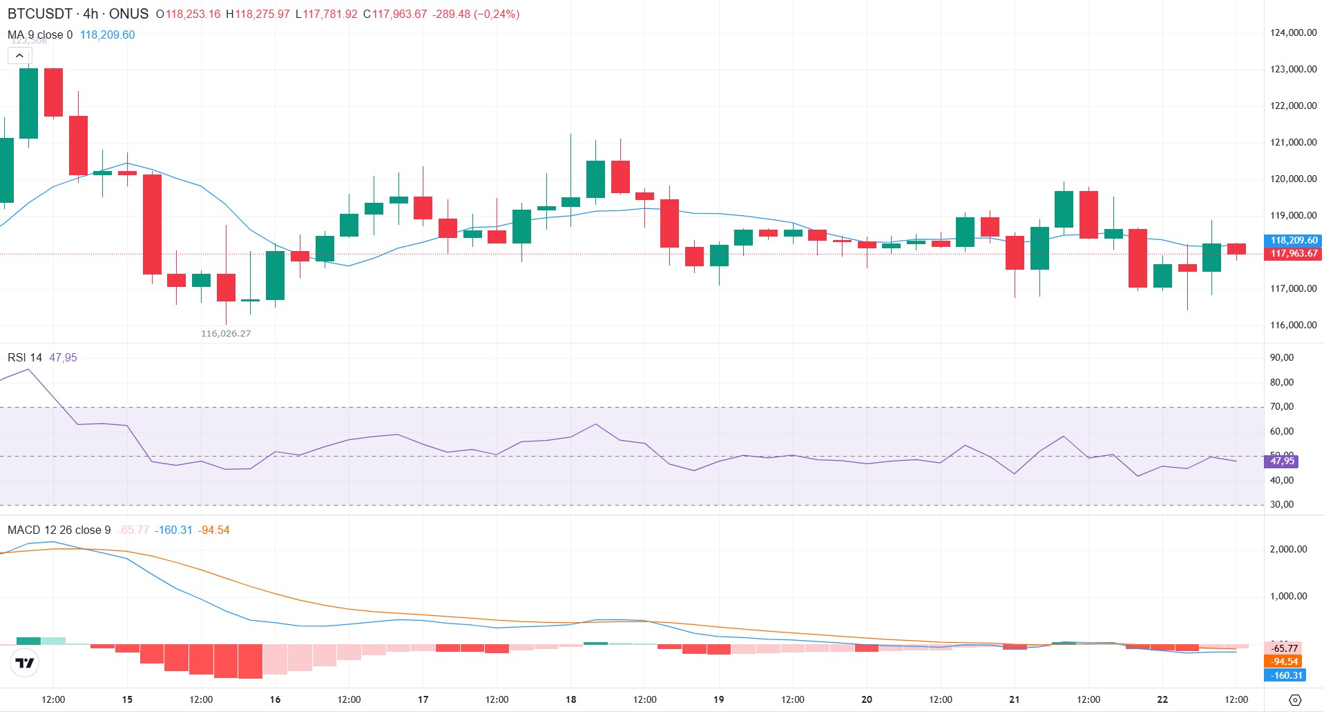 phân tích kỹ thuật giá bitcoin hôm nay tại onus