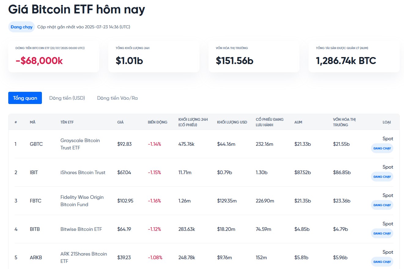 theo dõi dòng tiền vào ra etf bitcoin hôm nay tại onus - giá bitcoin hôm nay