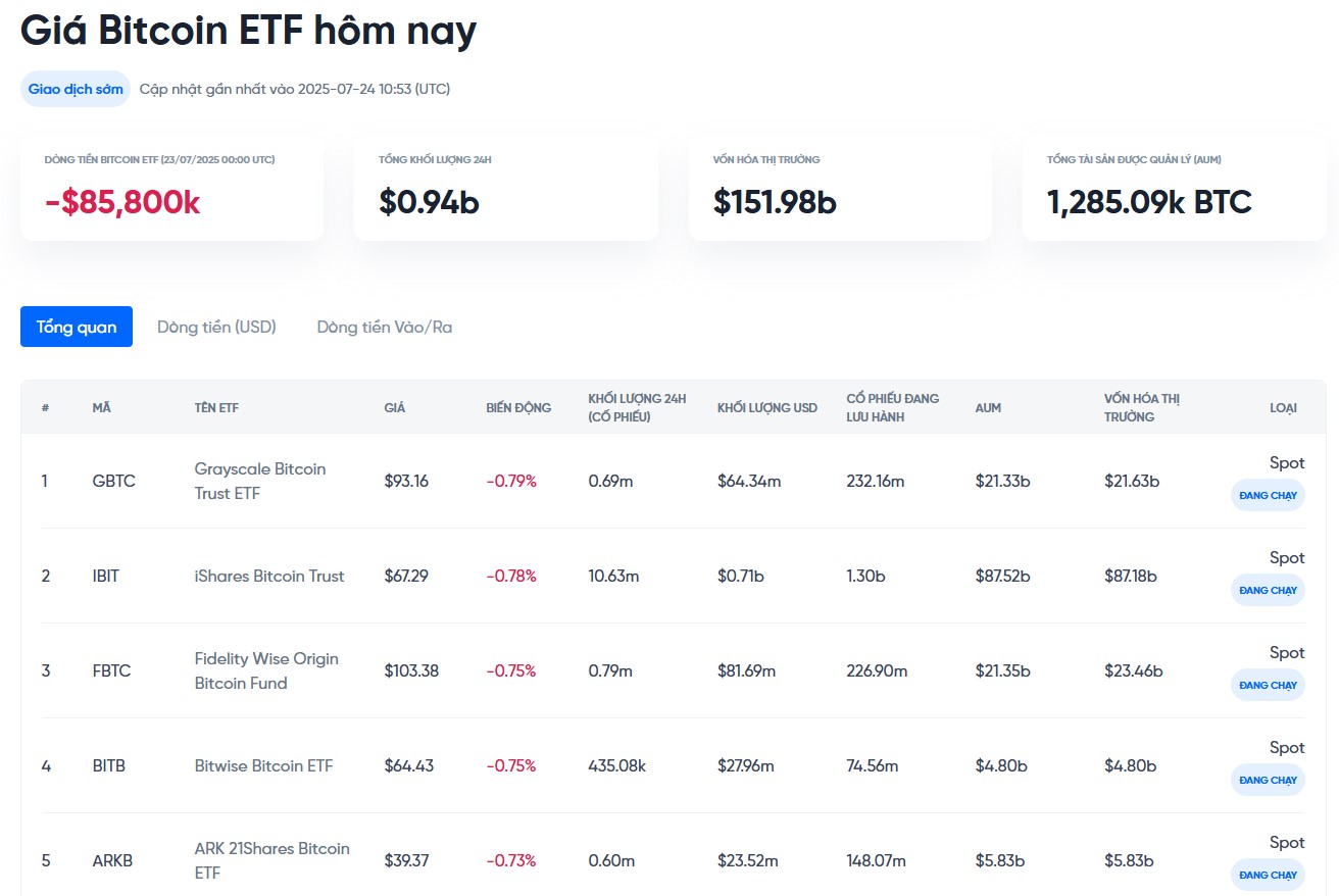 theo dõi dòng tiền vào ra etf bitcoin hôm nay tại onus - giá bitcoin hôm nay