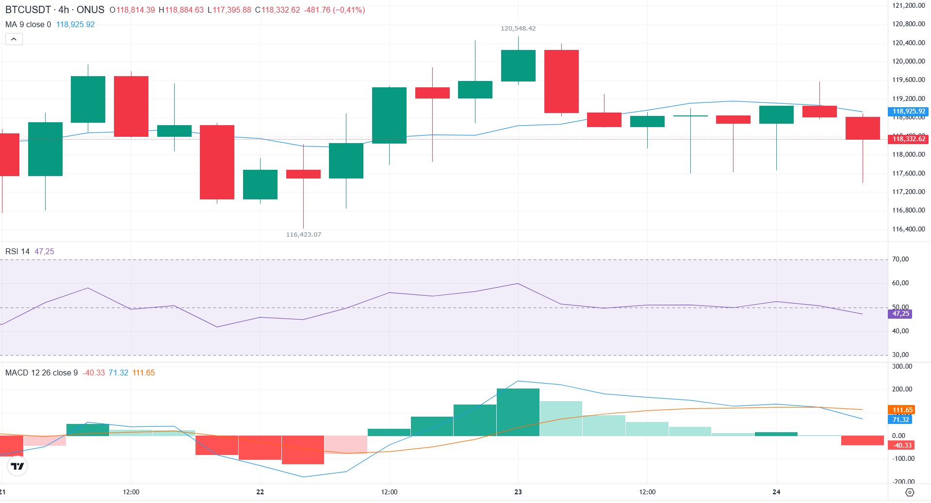 phân tích kỹ thuật giá bitcoin hôm nay tại onus