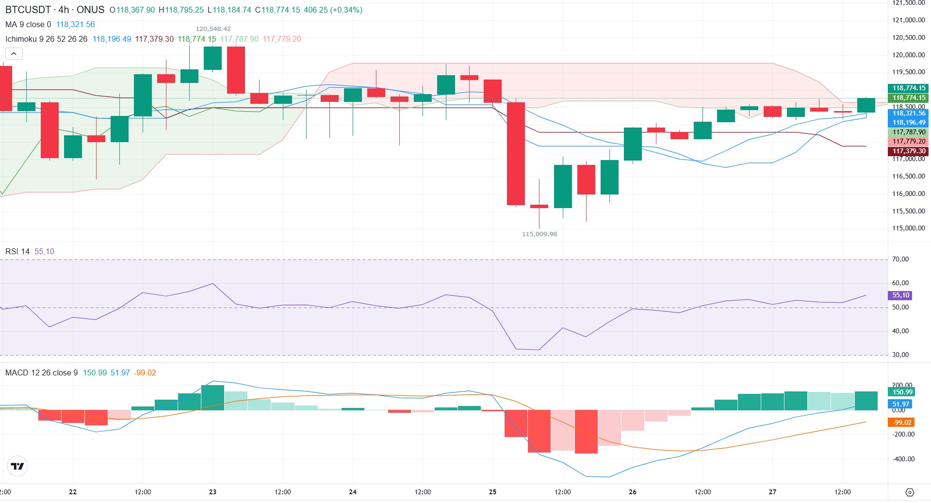 phân tích kỹ thuật dự báo giá bitcoin tuần tới tại onus
