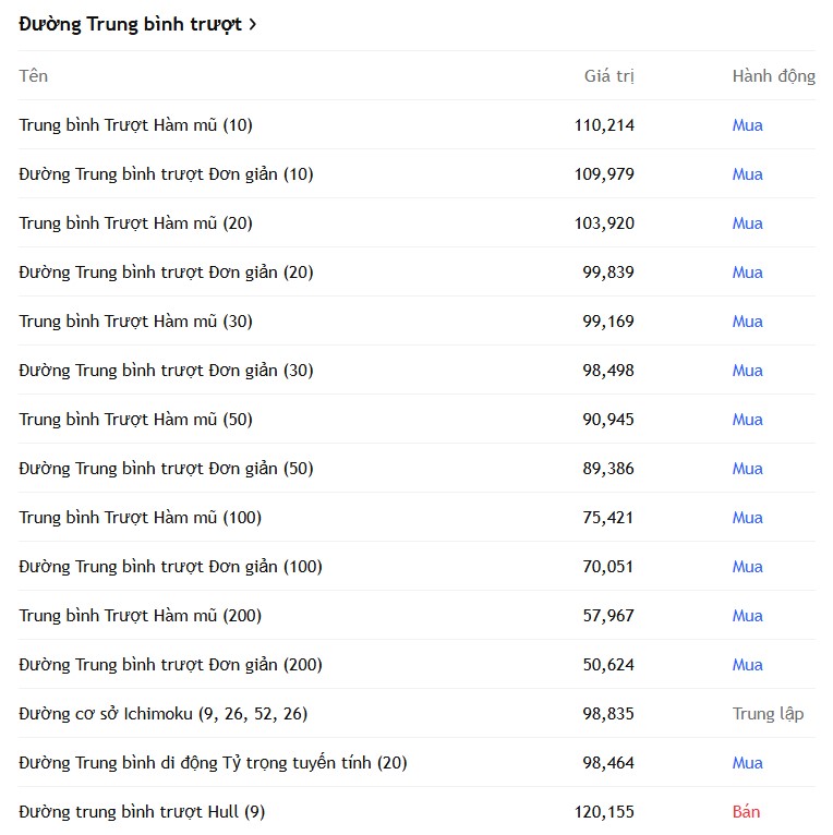 phân tích kỹ thuật dự báo giá bitcoin tuần tới - trung bình trượt