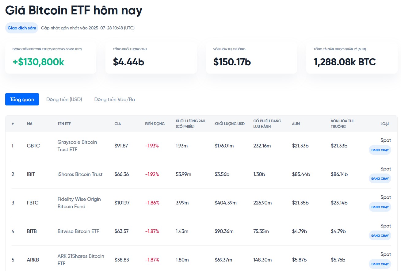 theo dõi dòng tiền vào ra etf bitcoin hôm nay tại onus - giá bitcoin hôm nay