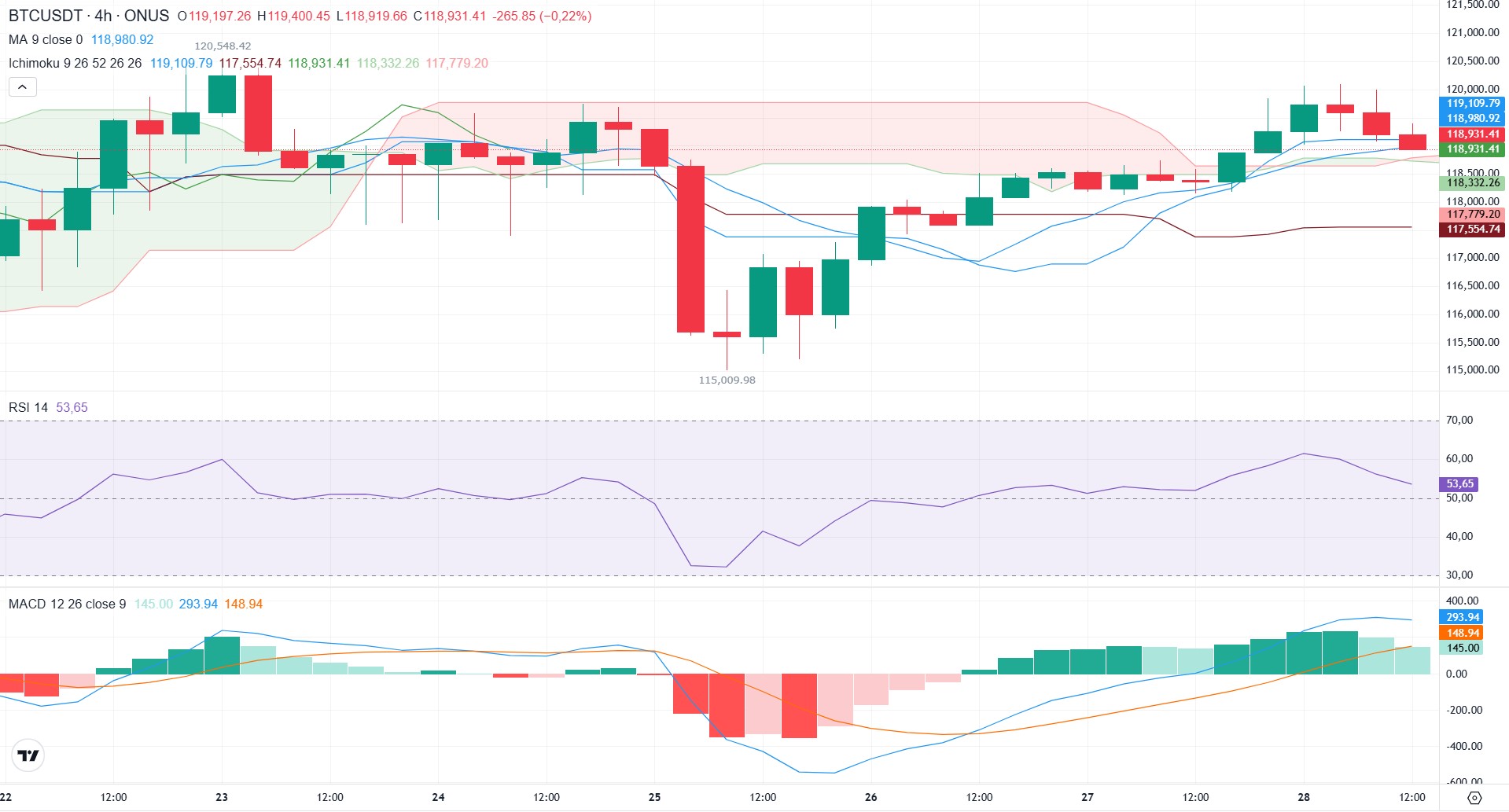 phân tích kỹ thuật giá bitcoin hôm nay tại onus