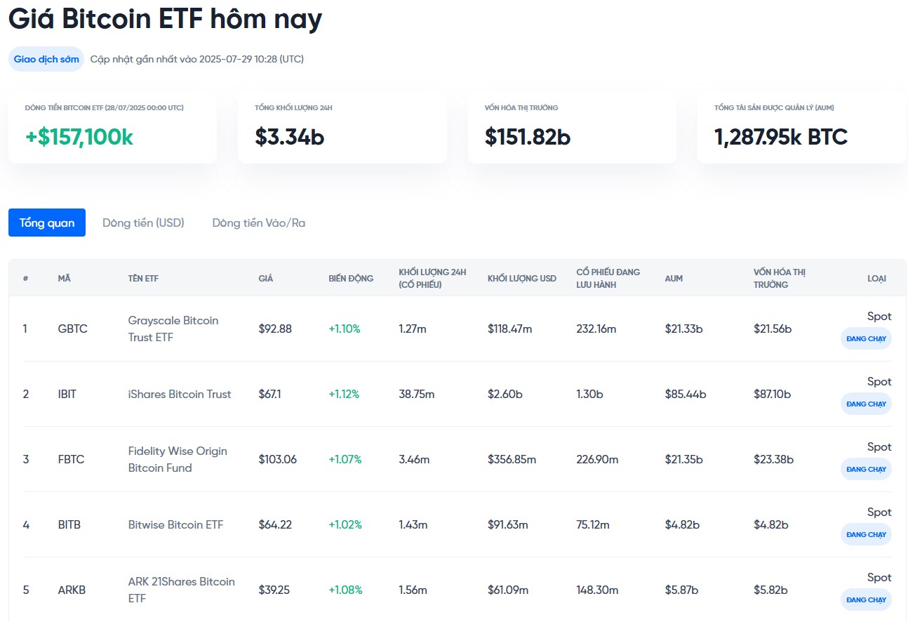 theo dõi dòng tiền vào ra etf bitcoin - giá bitcoin hôm nay