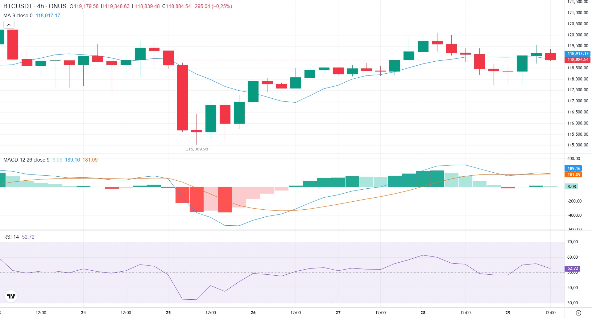 phân tích kỹ thuật giá bitcoin hôm nay tại onus