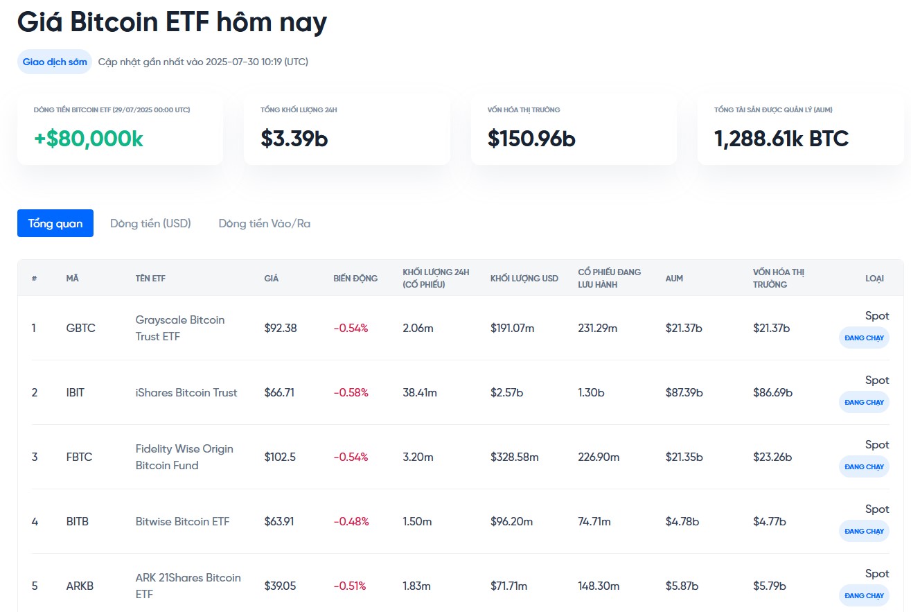 theo dõi dòng tiền vào ra etf bitcoin hôm nay tại onus - giá bitcoin hôm nay