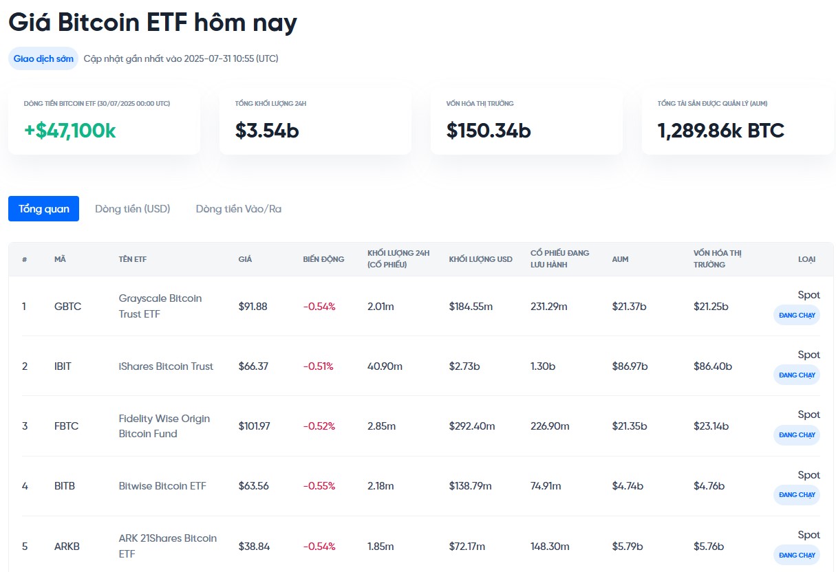 theo dõi dòng tiền vào ra etf bitcoin hôm nay tại onus - giá bitcoin hôm nay