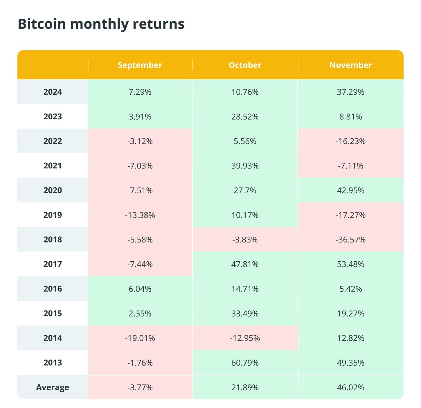Giá Bitcoin tháng 10/2025 có thể tăng sốc lên 270,000 USD?