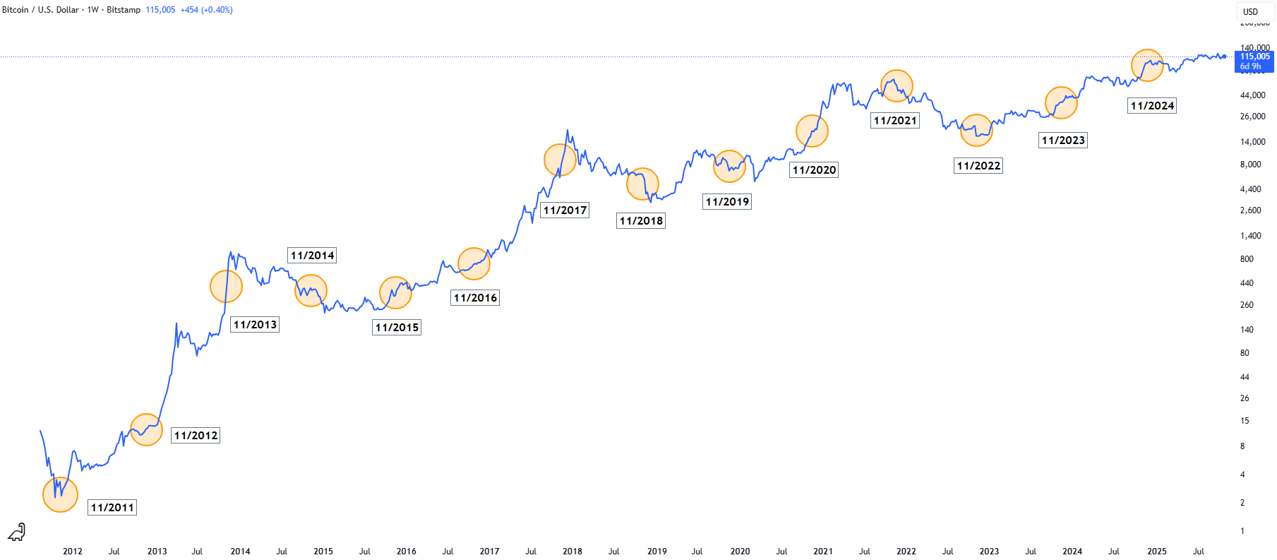 Giá Bitcoin tháng 11/2025: “To the moon” sau cú sập lịch sử?