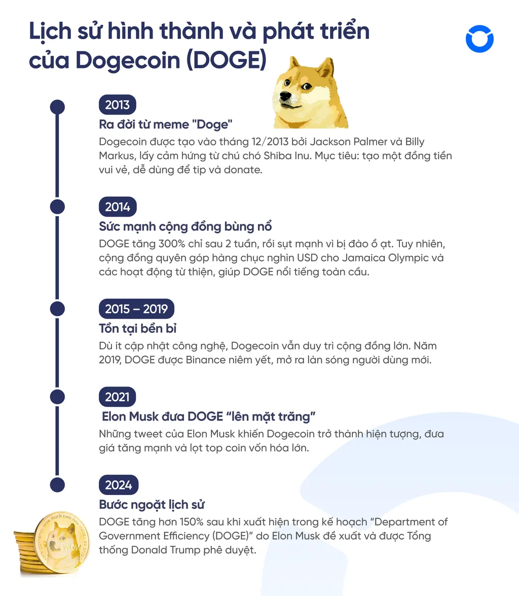 DOGE/USDT là gì? Cách mua bán DOGE/USDT