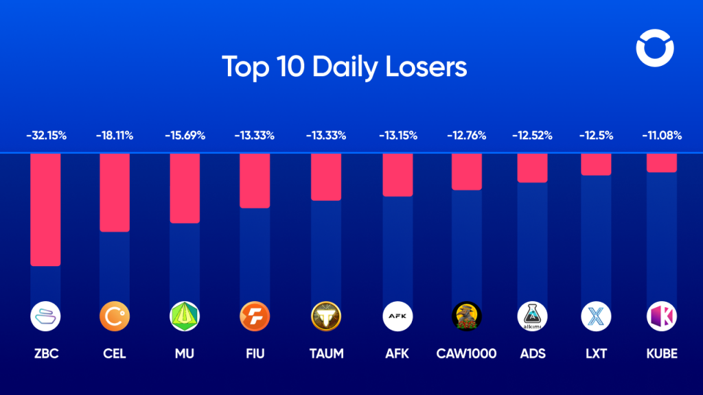Top 10 daily losers